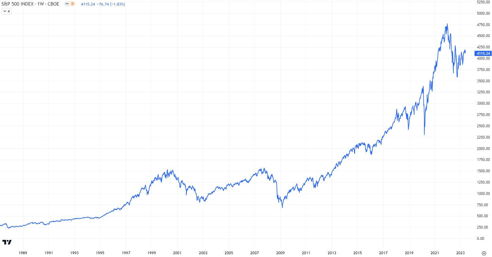 标普500指数1990年-2023年走势图