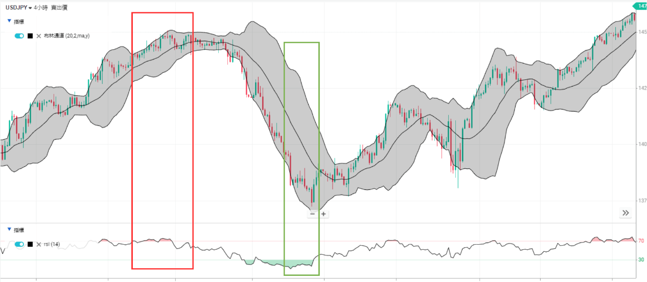 布林通道搭配RSI 指标