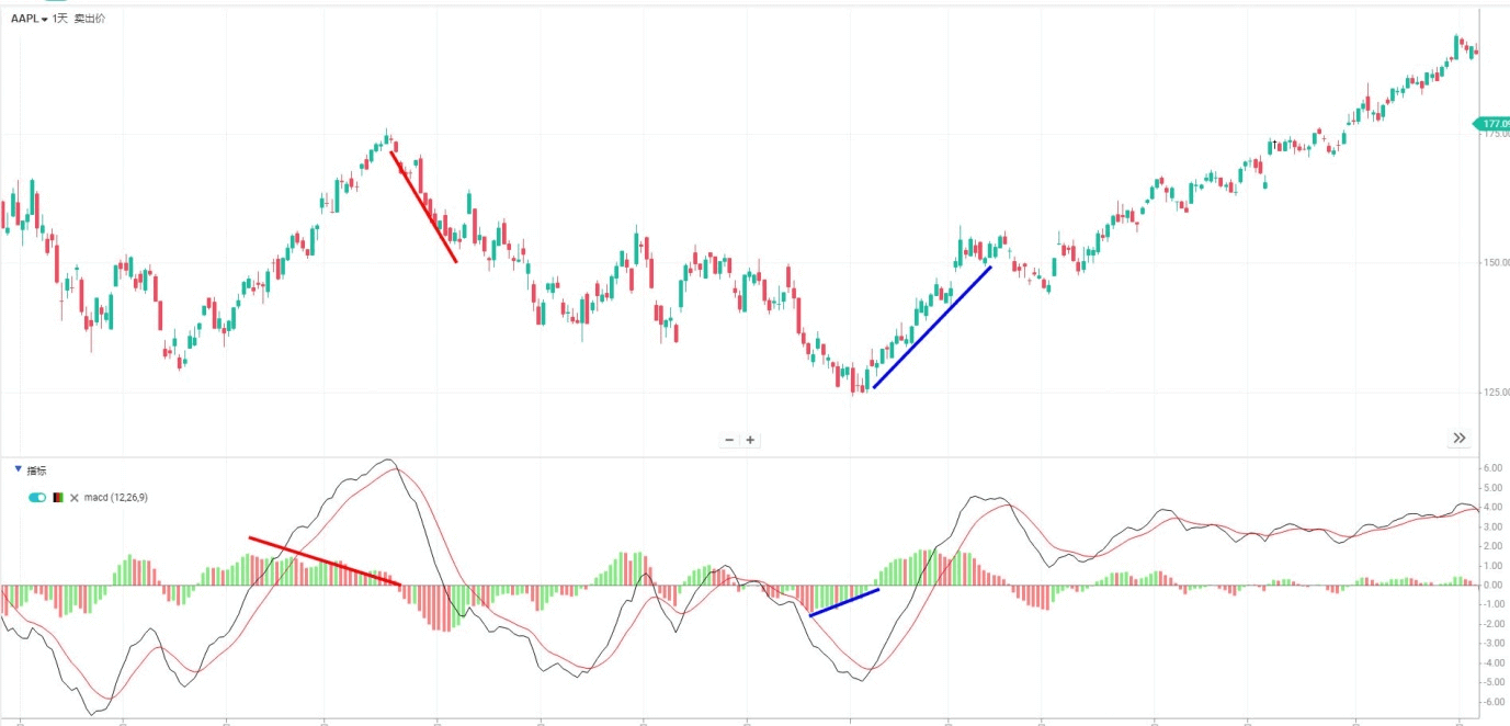 MACD柱状图