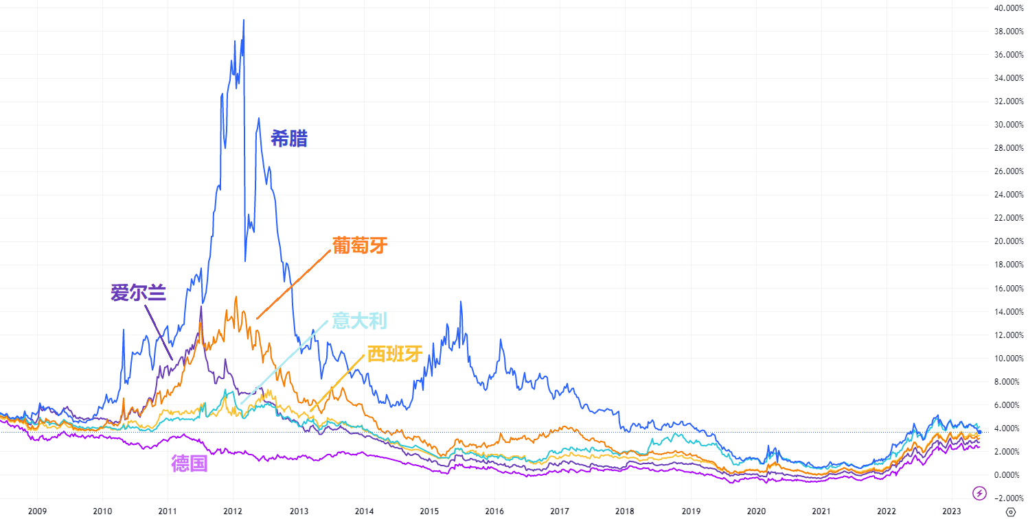 欧猪五国以及德国的十年期国债利率的走势图 欧猪五国以及德国的十年期国债利率的走势图