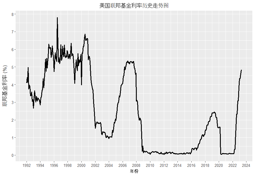 美国联邦基金利率历史走势图