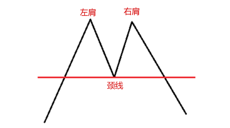 M头型态应用判断最佳投资买卖信号