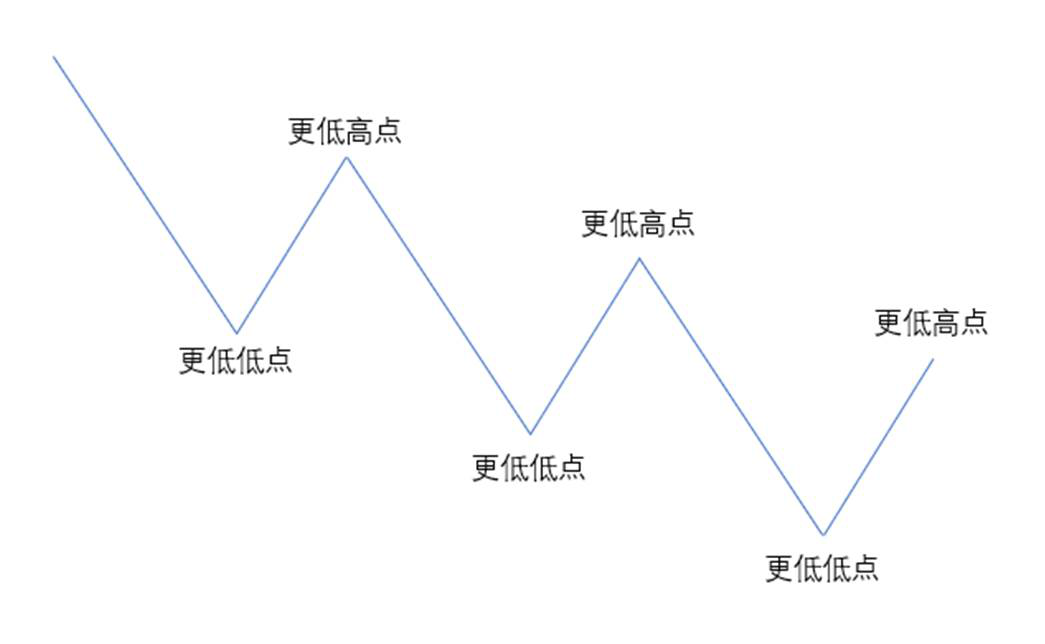 下降趋势