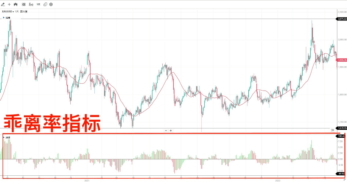 乖离率指标