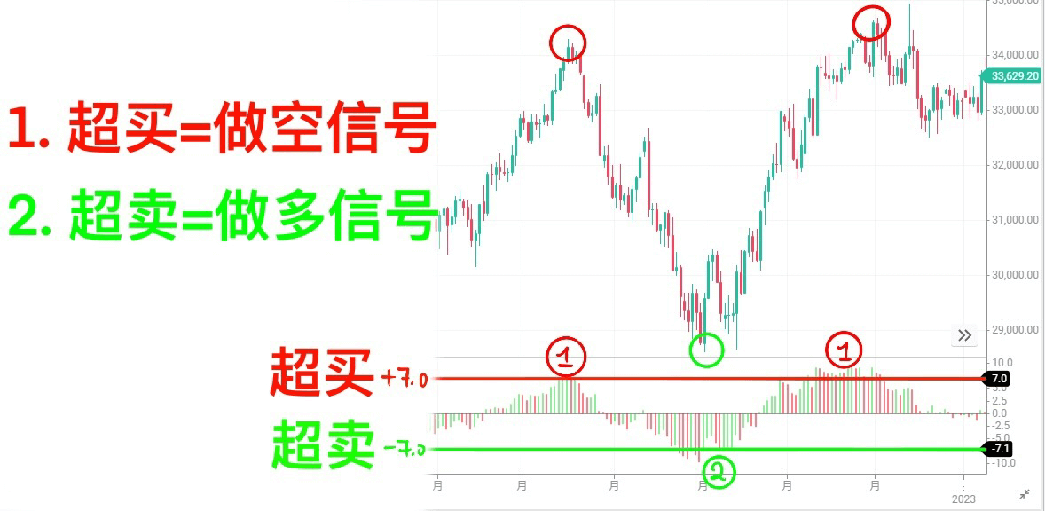 做空与做多的信号