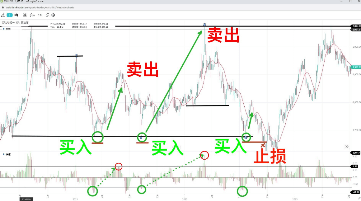 XAU/USD日线图