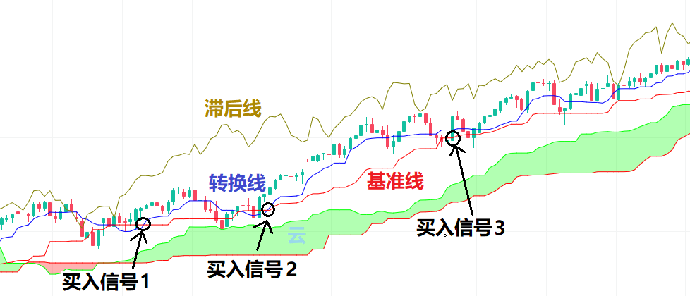 一目均衡表交易策略