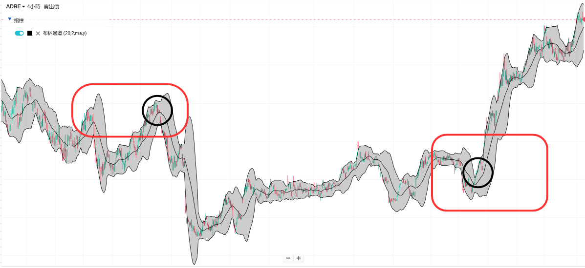 上轨触碰或突破