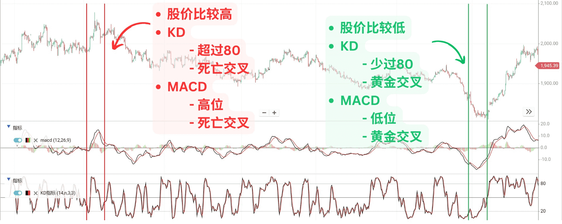 MACD与KD指标