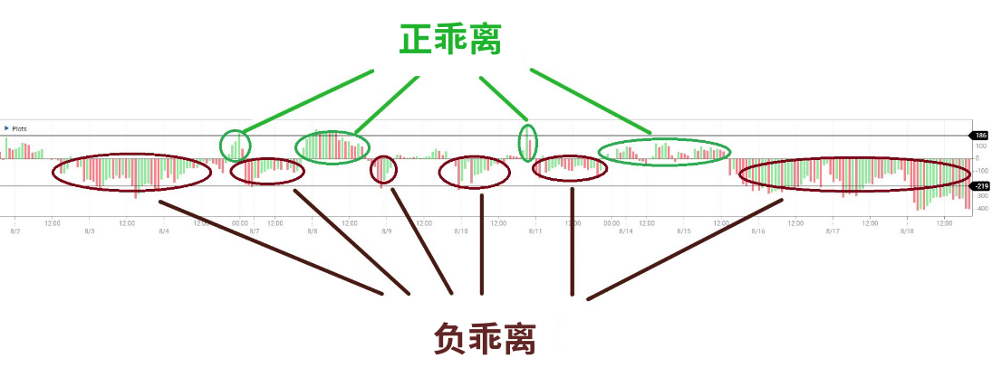 正乖离与负乖离