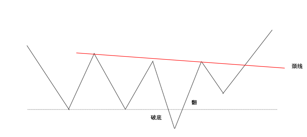 破底翻颈线